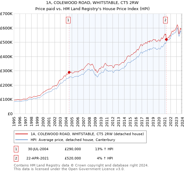 1A, COLEWOOD ROAD, WHITSTABLE, CT5 2RW: Price paid vs HM Land Registry's House Price Index
