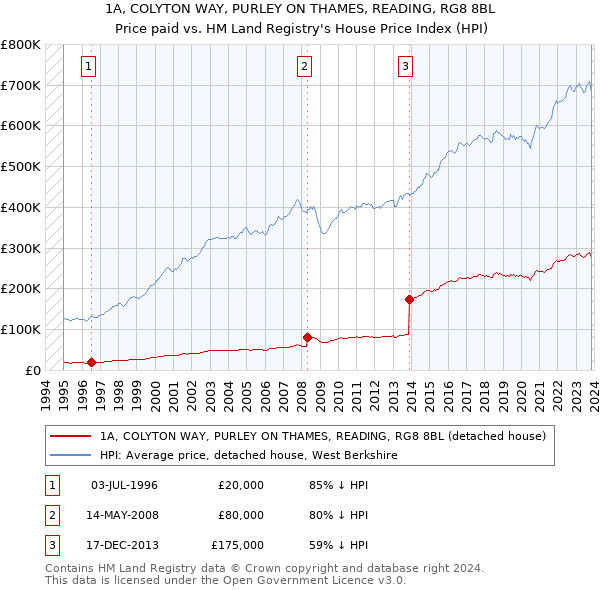 1A, COLYTON WAY, PURLEY ON THAMES, READING, RG8 8BL: Price paid vs HM Land Registry's House Price Index