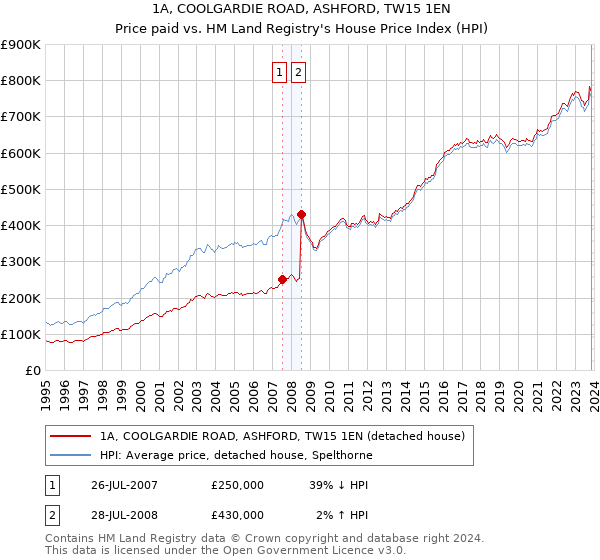 1A, COOLGARDIE ROAD, ASHFORD, TW15 1EN: Price paid vs HM Land Registry's House Price Index