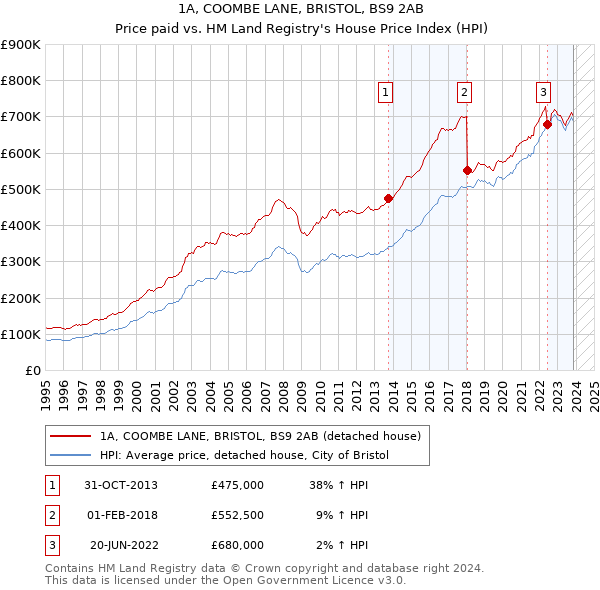 1A, COOMBE LANE, BRISTOL, BS9 2AB: Price paid vs HM Land Registry's House Price Index