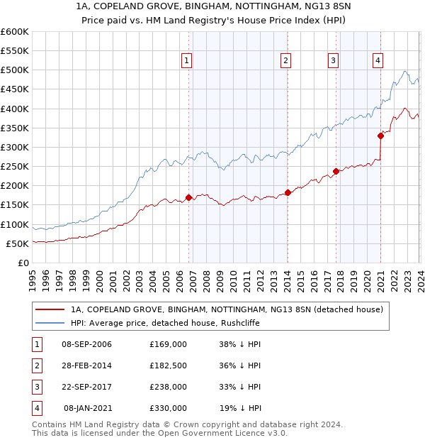 1A, COPELAND GROVE, BINGHAM, NOTTINGHAM, NG13 8SN: Price paid vs HM Land Registry's House Price Index