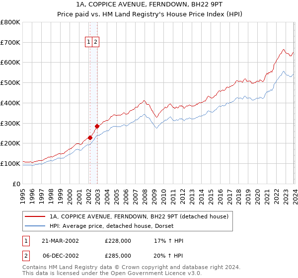 1A, COPPICE AVENUE, FERNDOWN, BH22 9PT: Price paid vs HM Land Registry's House Price Index