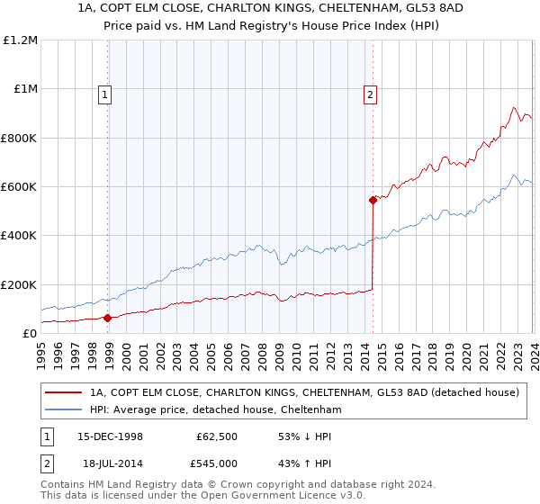 1A, COPT ELM CLOSE, CHARLTON KINGS, CHELTENHAM, GL53 8AD: Price paid vs HM Land Registry's House Price Index