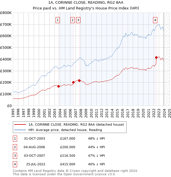 1A, CORINNE CLOSE, READING, RG2 8AA: Price paid vs HM Land Registry's House Price Index