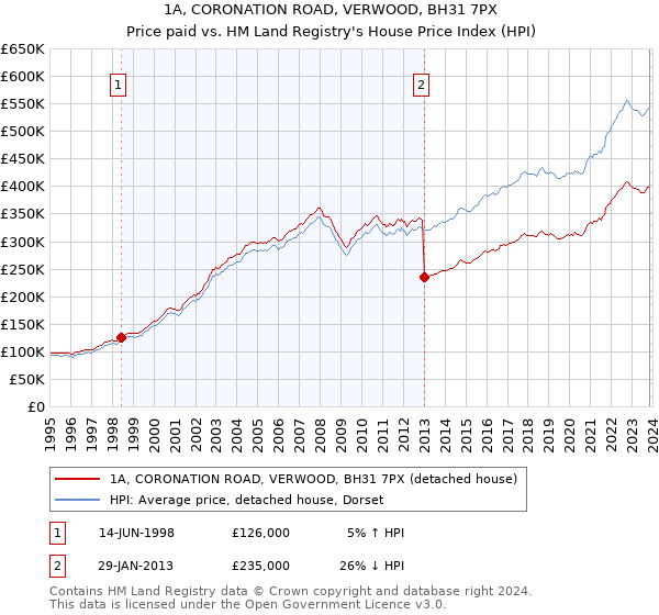 1A, CORONATION ROAD, VERWOOD, BH31 7PX: Price paid vs HM Land Registry's House Price Index