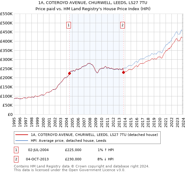 1A, COTEROYD AVENUE, CHURWELL, LEEDS, LS27 7TU: Price paid vs HM Land Registry's House Price Index