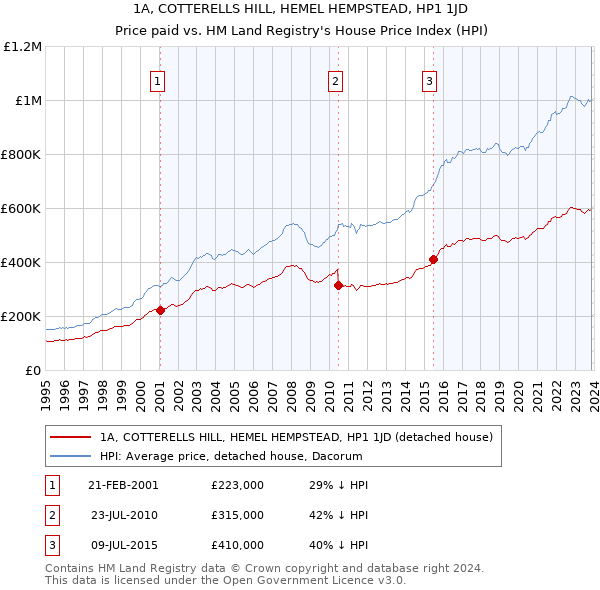 1A, COTTERELLS HILL, HEMEL HEMPSTEAD, HP1 1JD: Price paid vs HM Land Registry's House Price Index