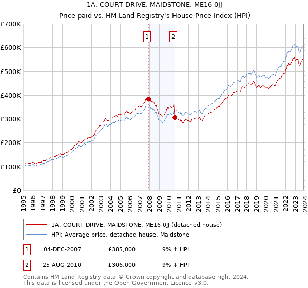 1A, COURT DRIVE, MAIDSTONE, ME16 0JJ: Price paid vs HM Land Registry's House Price Index