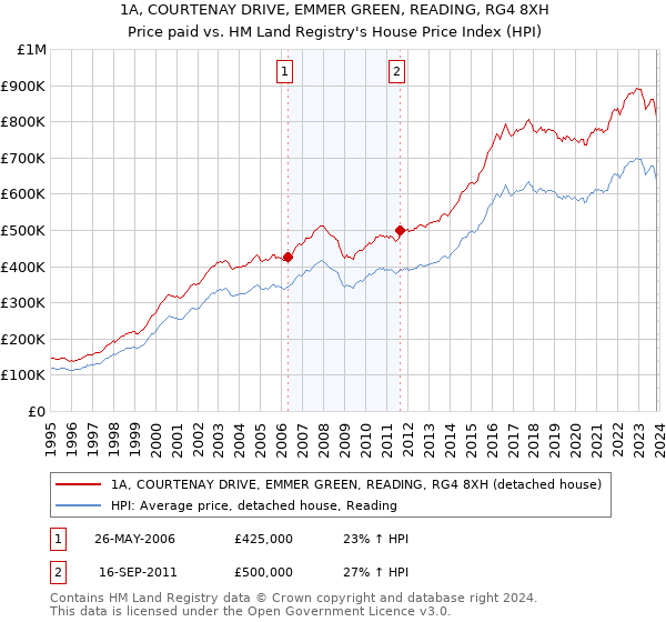 1A, COURTENAY DRIVE, EMMER GREEN, READING, RG4 8XH: Price paid vs HM Land Registry's House Price Index