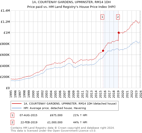1A, COURTENAY GARDENS, UPMINSTER, RM14 1DH: Price paid vs HM Land Registry's House Price Index