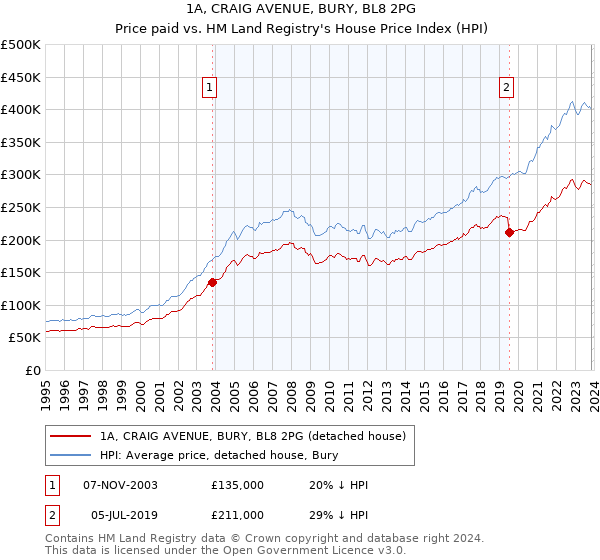 1A, CRAIG AVENUE, BURY, BL8 2PG: Price paid vs HM Land Registry's House Price Index