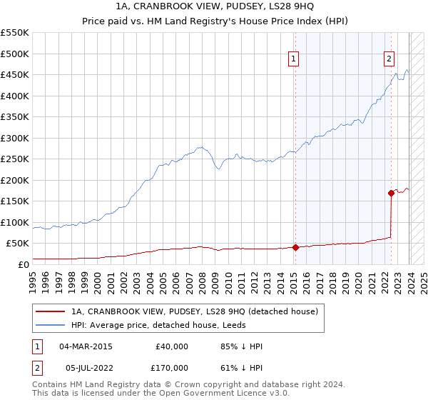 1A, CRANBROOK VIEW, PUDSEY, LS28 9HQ: Price paid vs HM Land Registry's House Price Index