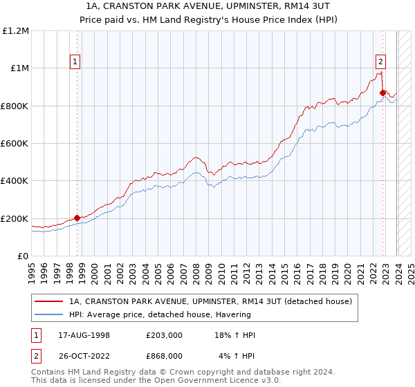 1A, CRANSTON PARK AVENUE, UPMINSTER, RM14 3UT: Price paid vs HM Land Registry's House Price Index