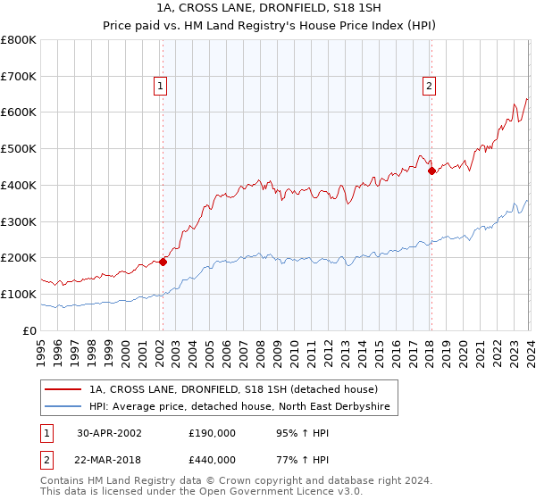 1A, CROSS LANE, DRONFIELD, S18 1SH: Price paid vs HM Land Registry's House Price Index
