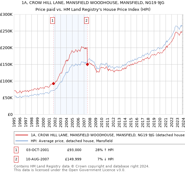 1A, CROW HILL LANE, MANSFIELD WOODHOUSE, MANSFIELD, NG19 9JG: Price paid vs HM Land Registry's House Price Index