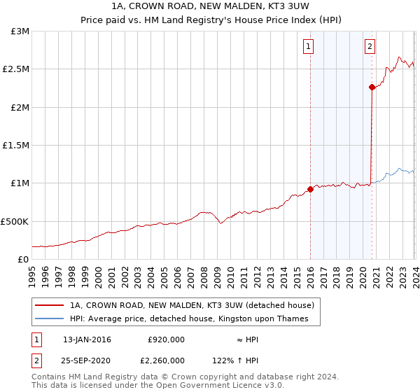 1A, CROWN ROAD, NEW MALDEN, KT3 3UW: Price paid vs HM Land Registry's House Price Index