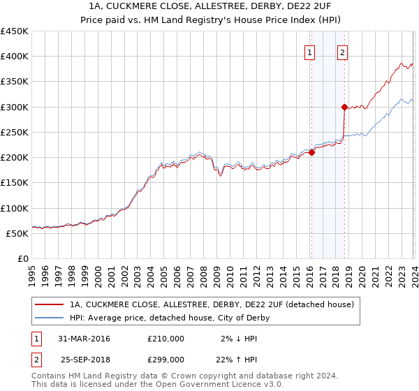 1A, CUCKMERE CLOSE, ALLESTREE, DERBY, DE22 2UF: Price paid vs HM Land Registry's House Price Index