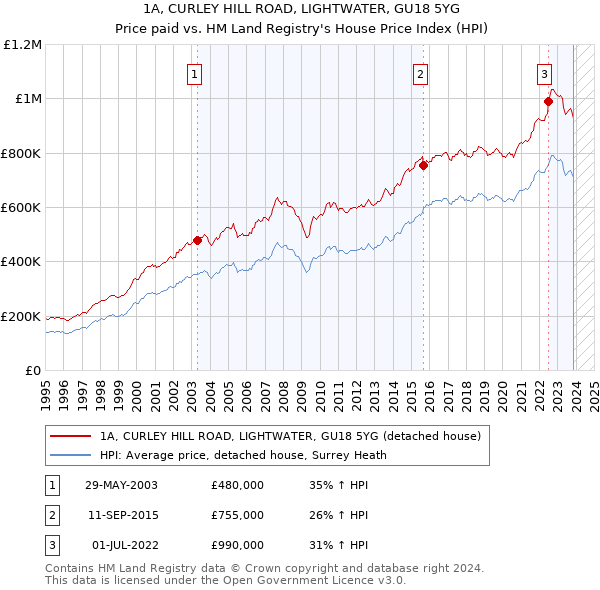 1A, CURLEY HILL ROAD, LIGHTWATER, GU18 5YG: Price paid vs HM Land Registry's House Price Index