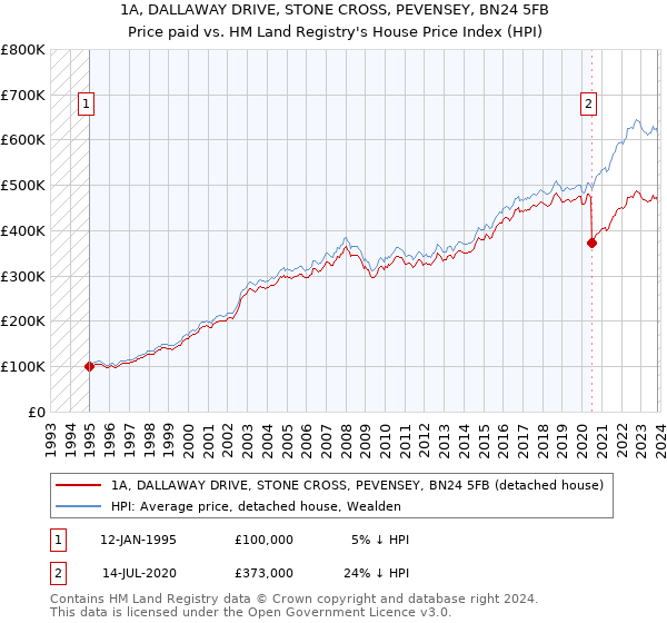 1A, DALLAWAY DRIVE, STONE CROSS, PEVENSEY, BN24 5FB: Price paid vs HM Land Registry's House Price Index