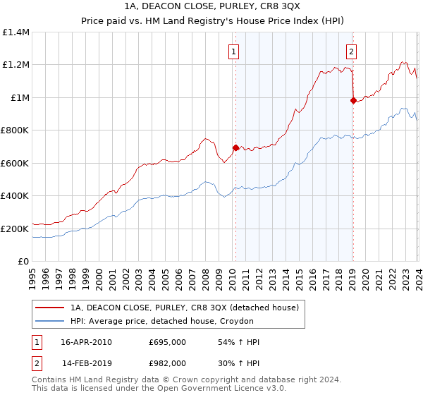 1A, DEACON CLOSE, PURLEY, CR8 3QX: Price paid vs HM Land Registry's House Price Index