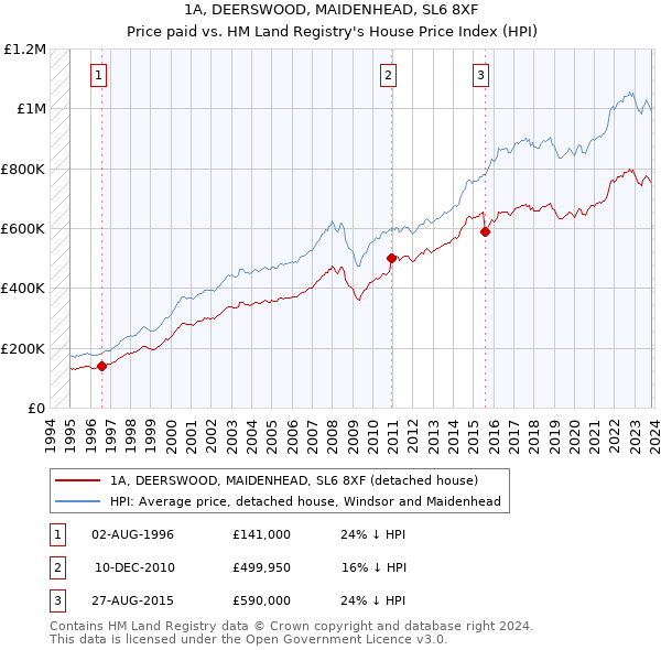 1A, DEERSWOOD, MAIDENHEAD, SL6 8XF: Price paid vs HM Land Registry's House Price Index