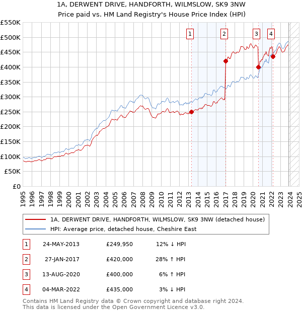 1A, DERWENT DRIVE, HANDFORTH, WILMSLOW, SK9 3NW: Price paid vs HM Land Registry's House Price Index