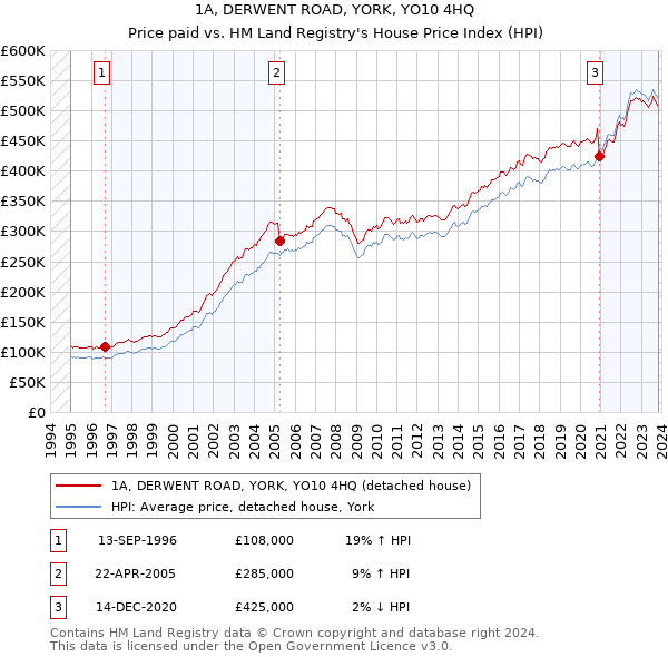 1A, DERWENT ROAD, YORK, YO10 4HQ: Price paid vs HM Land Registry's House Price Index
