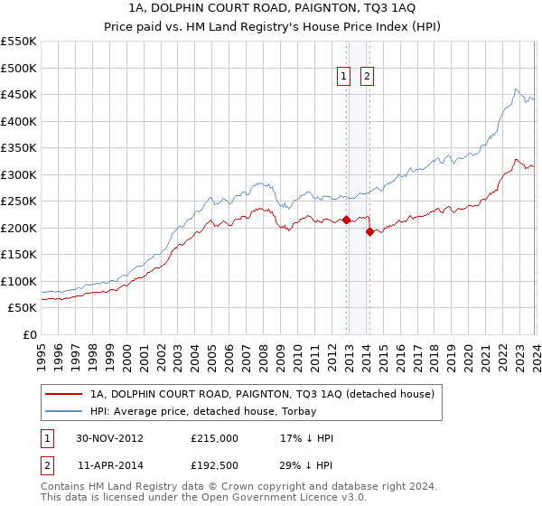 1A, DOLPHIN COURT ROAD, PAIGNTON, TQ3 1AQ: Price paid vs HM Land Registry's House Price Index