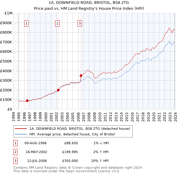 1A, DOWNFIELD ROAD, BRISTOL, BS8 2TG: Price paid vs HM Land Registry's House Price Index