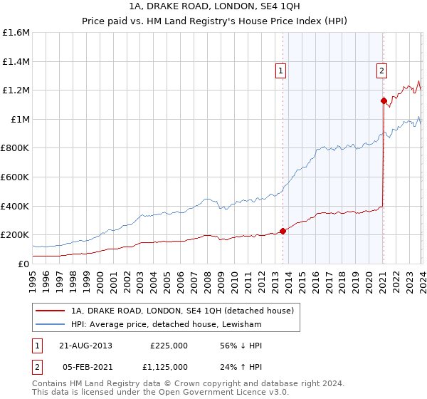 1A, DRAKE ROAD, LONDON, SE4 1QH: Price paid vs HM Land Registry's House Price Index