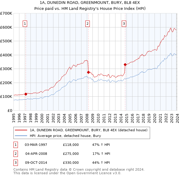 1A, DUNEDIN ROAD, GREENMOUNT, BURY, BL8 4EX: Price paid vs HM Land Registry's House Price Index