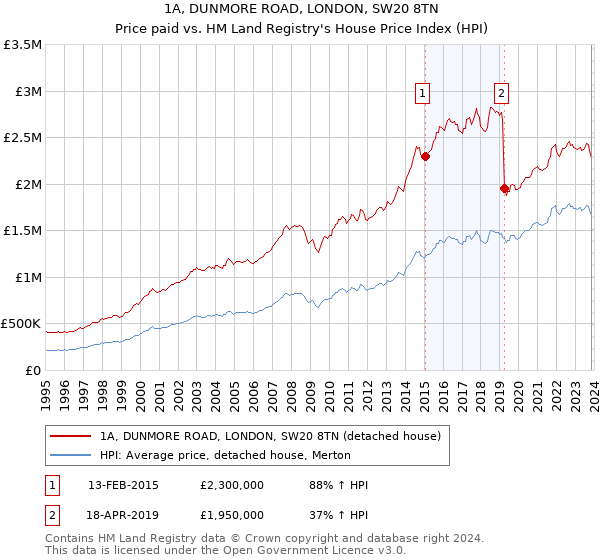 1A, DUNMORE ROAD, LONDON, SW20 8TN: Price paid vs HM Land Registry's House Price Index