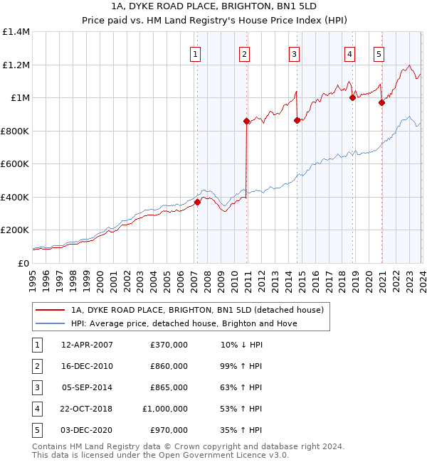 1A, DYKE ROAD PLACE, BRIGHTON, BN1 5LD: Price paid vs HM Land Registry's House Price Index