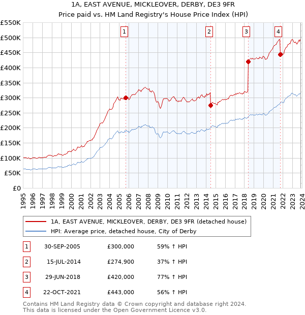1A, EAST AVENUE, MICKLEOVER, DERBY, DE3 9FR: Price paid vs HM Land Registry's House Price Index