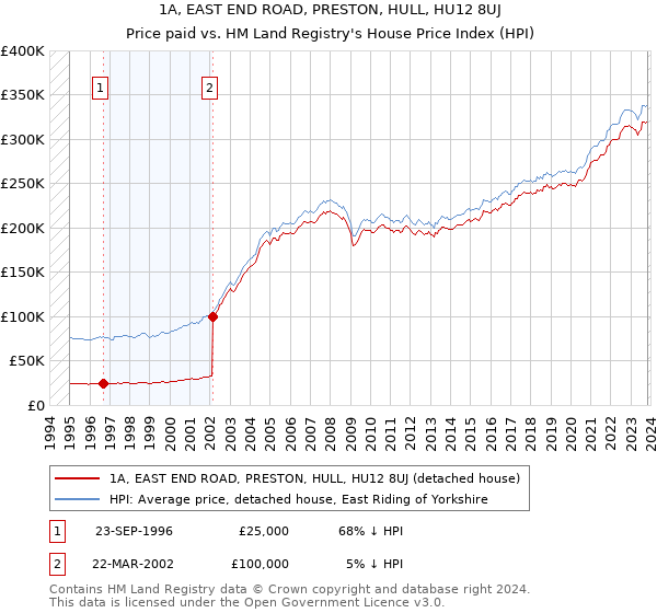 1A, EAST END ROAD, PRESTON, HULL, HU12 8UJ: Price paid vs HM Land Registry's House Price Index