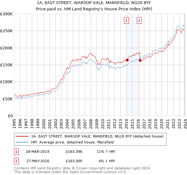 1A, EAST STREET, WARSOP VALE, MANSFIELD, NG20 8YF: Price paid vs HM Land Registry's House Price Index
