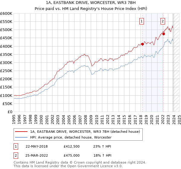 1A, EASTBANK DRIVE, WORCESTER, WR3 7BH: Price paid vs HM Land Registry's House Price Index