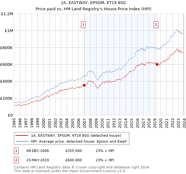 1A, EASTWAY, EPSOM, KT19 8SG: Price paid vs HM Land Registry's House Price Index