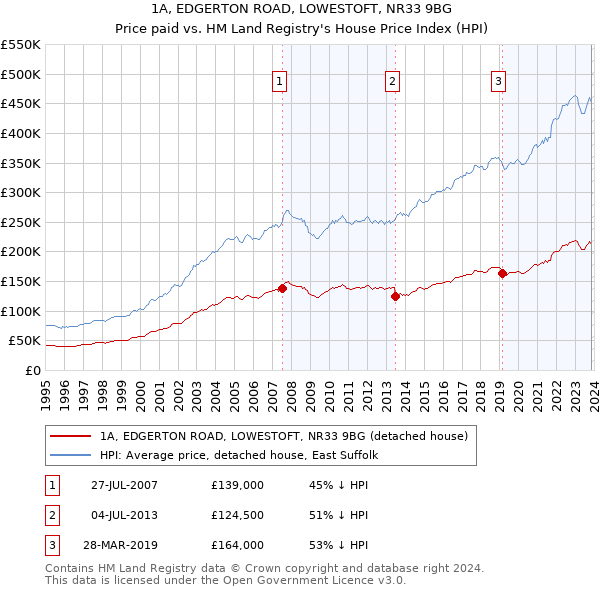 1A, EDGERTON ROAD, LOWESTOFT, NR33 9BG: Price paid vs HM Land Registry's House Price Index