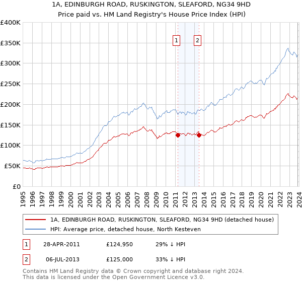 1A, EDINBURGH ROAD, RUSKINGTON, SLEAFORD, NG34 9HD: Price paid vs HM Land Registry's House Price Index