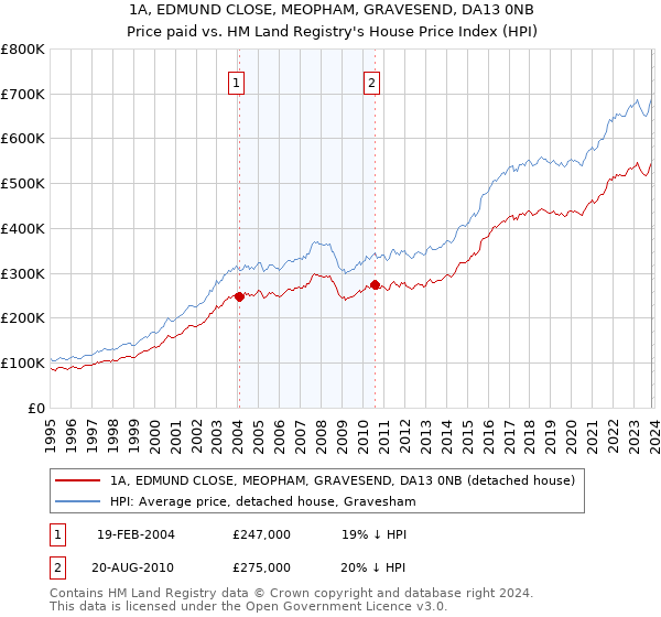 1A, EDMUND CLOSE, MEOPHAM, GRAVESEND, DA13 0NB: Price paid vs HM Land Registry's House Price Index