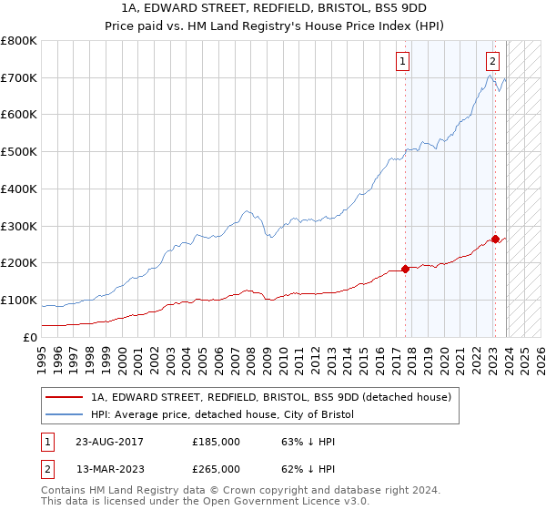 1A, EDWARD STREET, REDFIELD, BRISTOL, BS5 9DD: Price paid vs HM Land Registry's House Price Index