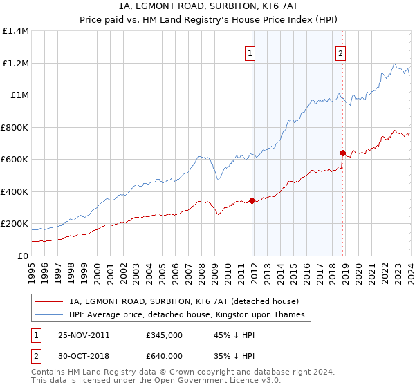 1A, EGMONT ROAD, SURBITON, KT6 7AT: Price paid vs HM Land Registry's House Price Index