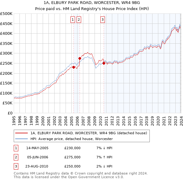 1A, ELBURY PARK ROAD, WORCESTER, WR4 9BG: Price paid vs HM Land Registry's House Price Index