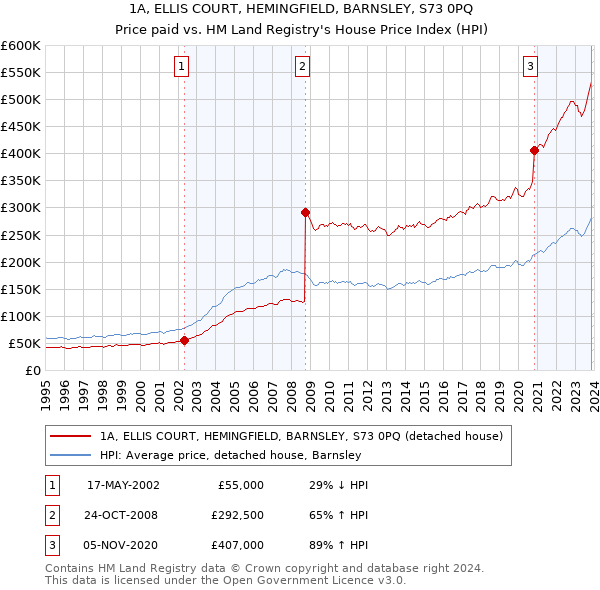 1A, ELLIS COURT, HEMINGFIELD, BARNSLEY, S73 0PQ: Price paid vs HM Land Registry's House Price Index