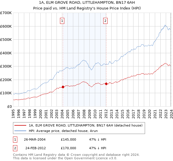 1A, ELM GROVE ROAD, LITTLEHAMPTON, BN17 6AH: Price paid vs HM Land Registry's House Price Index