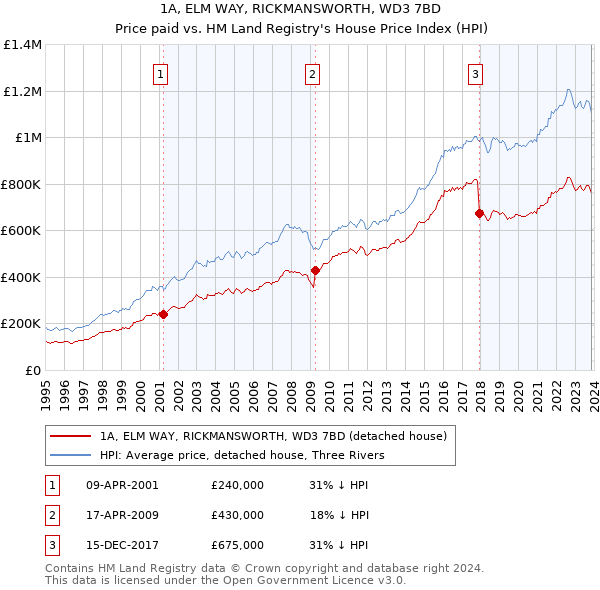 1A, ELM WAY, RICKMANSWORTH, WD3 7BD: Price paid vs HM Land Registry's House Price Index