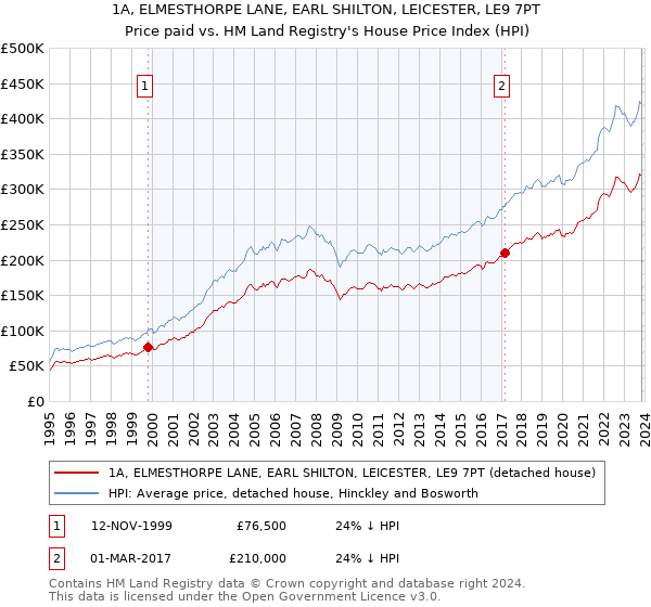 1A, ELMESTHORPE LANE, EARL SHILTON, LEICESTER, LE9 7PT: Price paid vs HM Land Registry's House Price Index