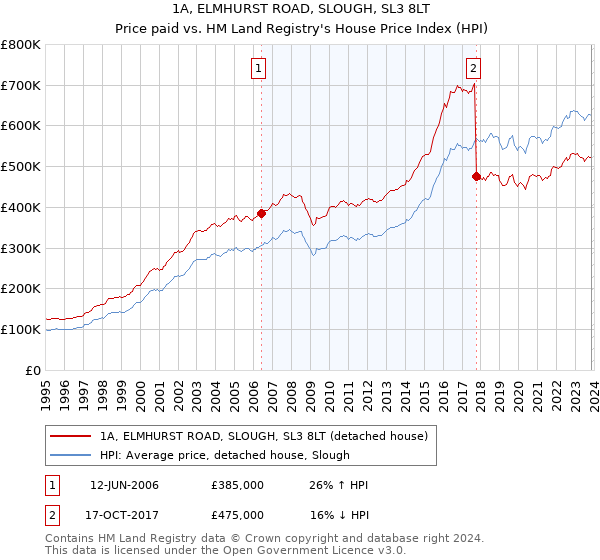 1A, ELMHURST ROAD, SLOUGH, SL3 8LT: Price paid vs HM Land Registry's House Price Index