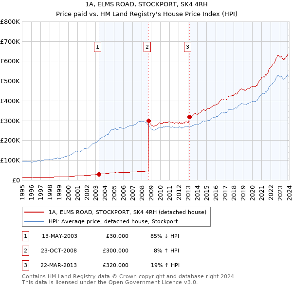 1A, ELMS ROAD, STOCKPORT, SK4 4RH: Price paid vs HM Land Registry's House Price Index
